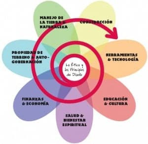 Ética y principios de diseño.