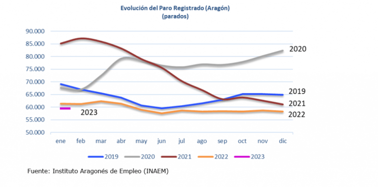 El paro disminuye en enero en Aragón un 2,92% anual, situándose en 59.557 personas