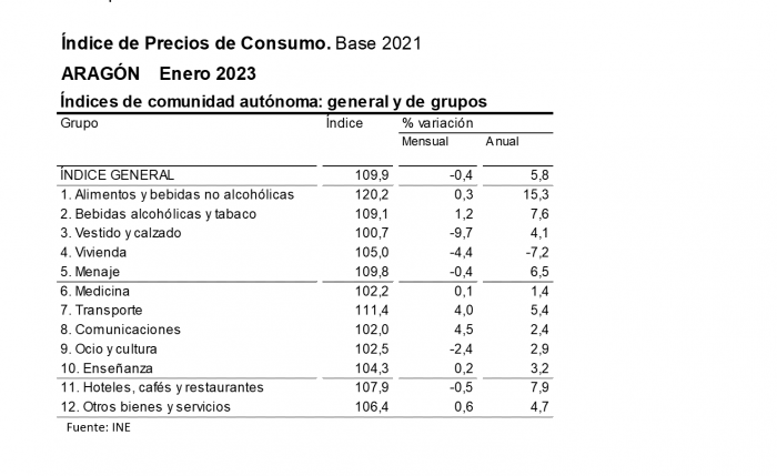 La tasa de inflación sigue desacelerando en enero hasta el 5,8% anual en Aragón