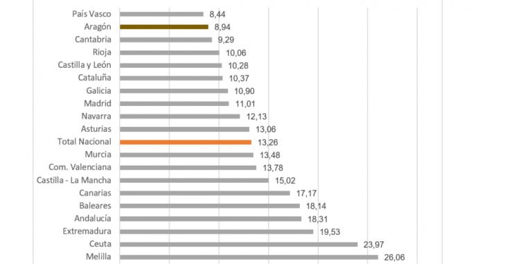 La tasa de paro se sitúa en el 8,94% en Aragón, la segunda cifra más baja de todas las Comunidades Autónomas