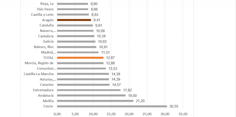 Aragón se sitúa en el 9,41% de tasa de paro, la cuarta cifra más baja de todas las Comunidades Autónomas