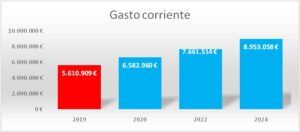 Evolución del gasto corriente en Barbastro.