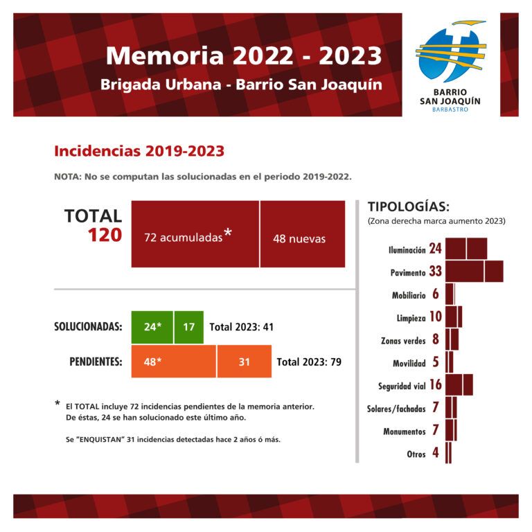 La Brigada Urbana del Barrio San Joaquín de Barbastro presenta la memoria de 2023