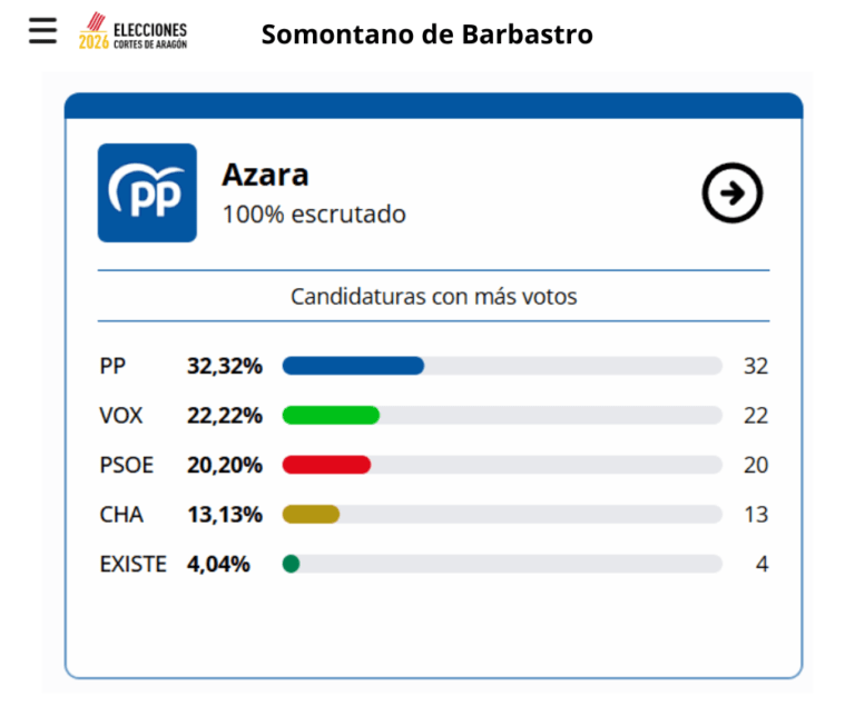 elecciones Aragón Azara