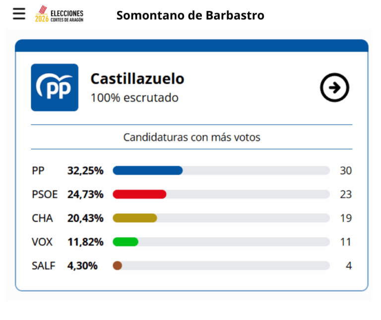 resultados elecciones Castillazuelo