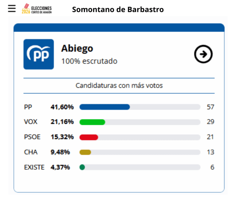 resultados elecciones aragón abiego