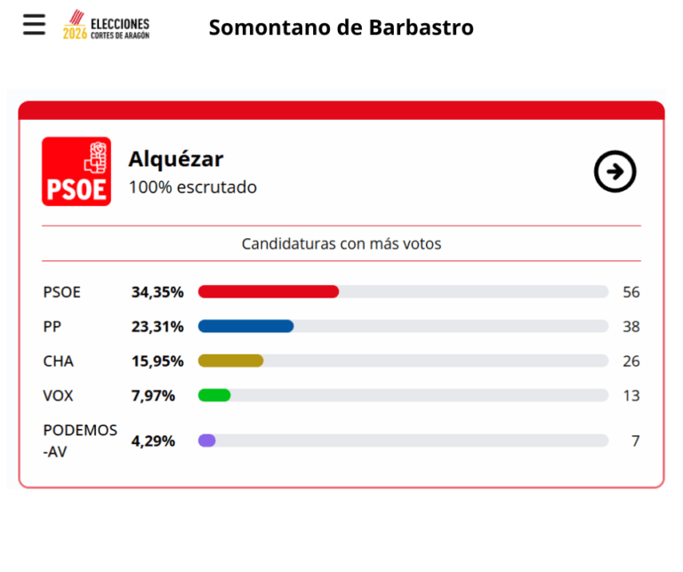 El PSOE vuelve a ser la fuerza más votada en Alquézar en las elecciones autonómicas de 2026 resultados elecciones aragón alquézar