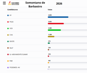 elecciones aragón somontano