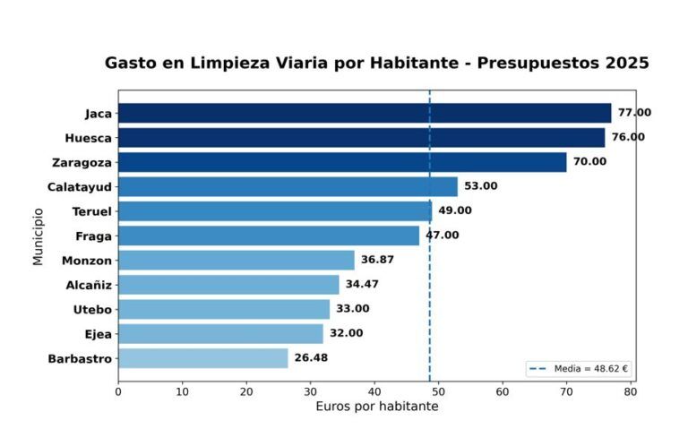 La limpieza en Barbastro. Estudio del FORO B21 limpieza barbastro